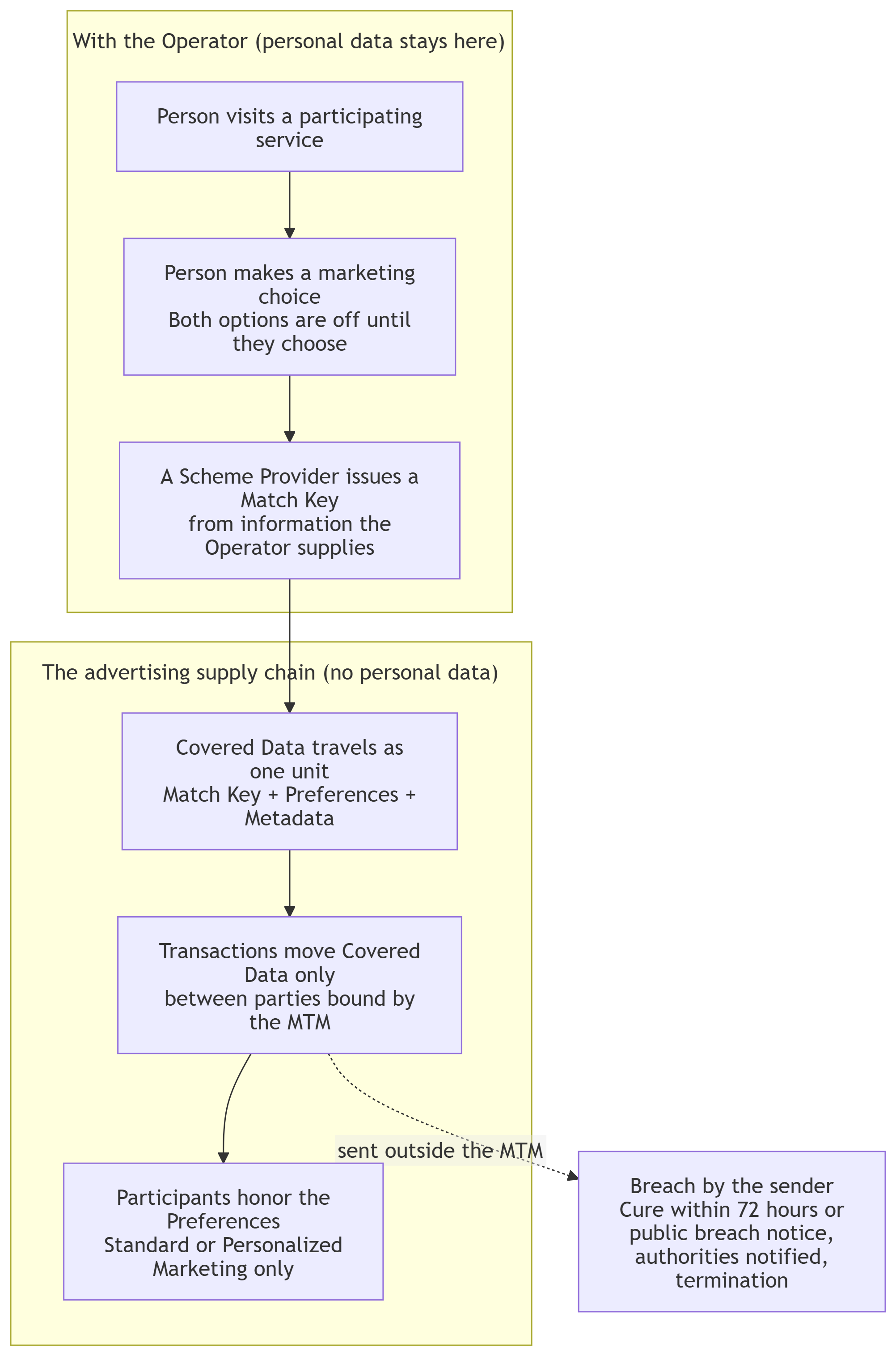 How the MTM works